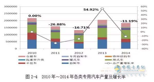 2010年我国工程自卸车产量是65万辆，之后下滑速度较快，到2012年，自卸车的产量仅为37.5万辆。