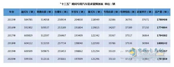 备注：通过采用加权移动平均法对2015年及“十三五”期间专用汽车产量进行预测(权重分别为5、4、3、2、1)。